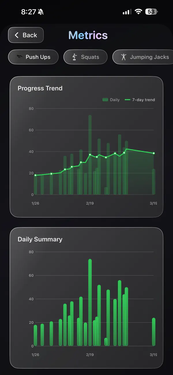 Metrics screen with a progress trend chart: daily bars and a 7-day rolling average line