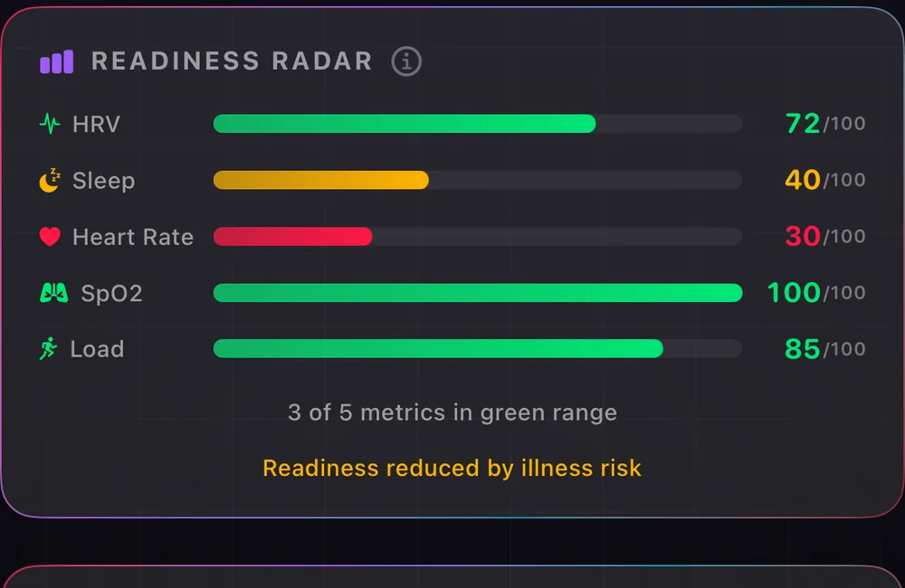 Readiness Radar mit Werten für HRV, Schlaf, Herzfrequenz, SpO2 und Belastung